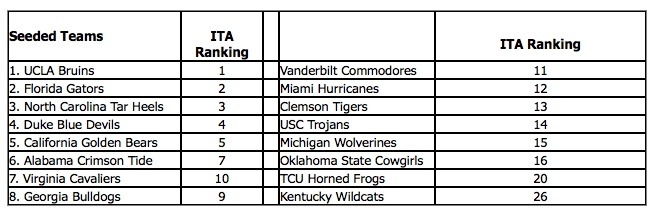 National Indoor Seends